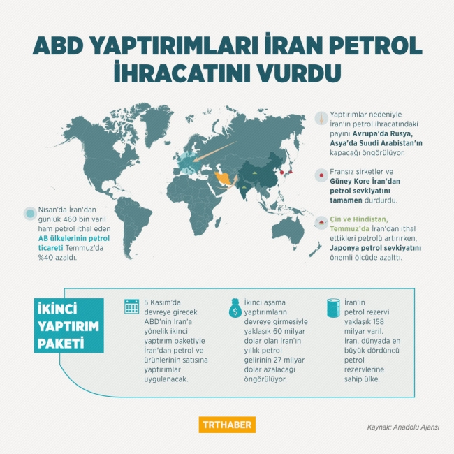 İran 1 milyon varil ham petrolü borsada satacak